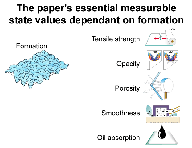 The paper's essential measurable state values dependant on formation (UPM-Kymmene, Metso Paper, HUT)