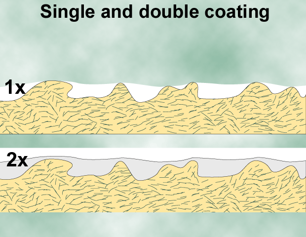 Single and double coated paper (UPM-Kymmene, HUT)
