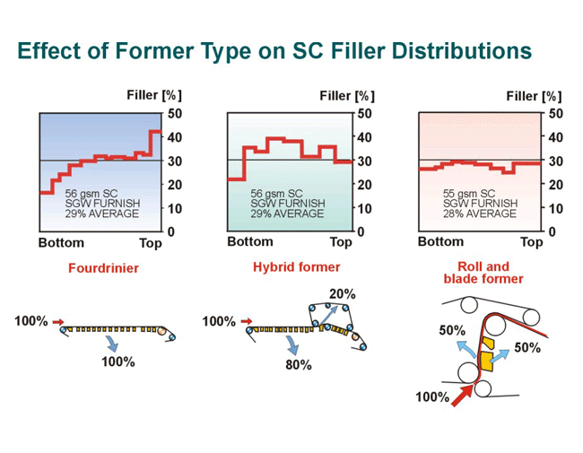 Effect of former type on SC paper filler distribution (Metso Paper)