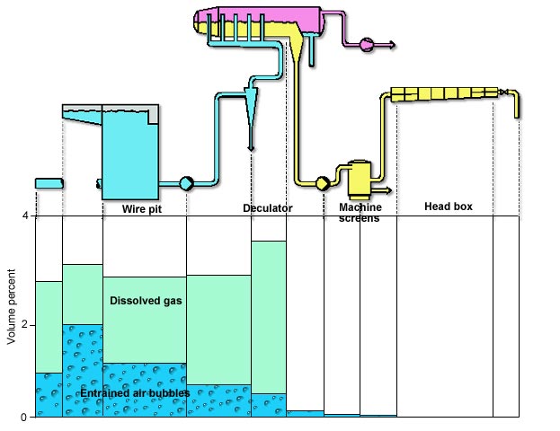 Occurrence of air in the short circulation of a paper machine (Andritz)