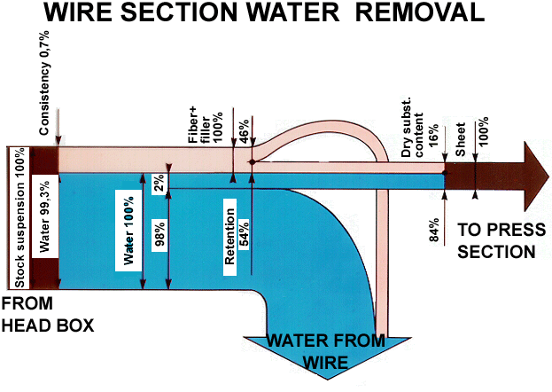 Wire section water removal (Metso Paper)