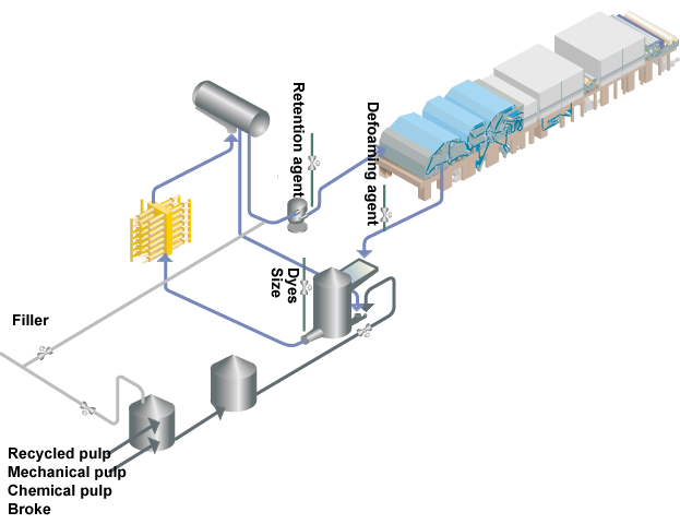 Supply locations for stock, chemicals and additives
in short circulation (HUT)