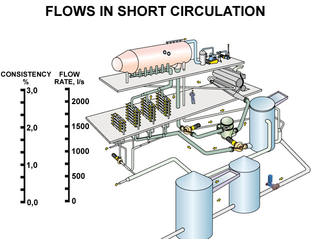 Stock consistencies and flows in short circulation (Andritz Corporation, HUT)