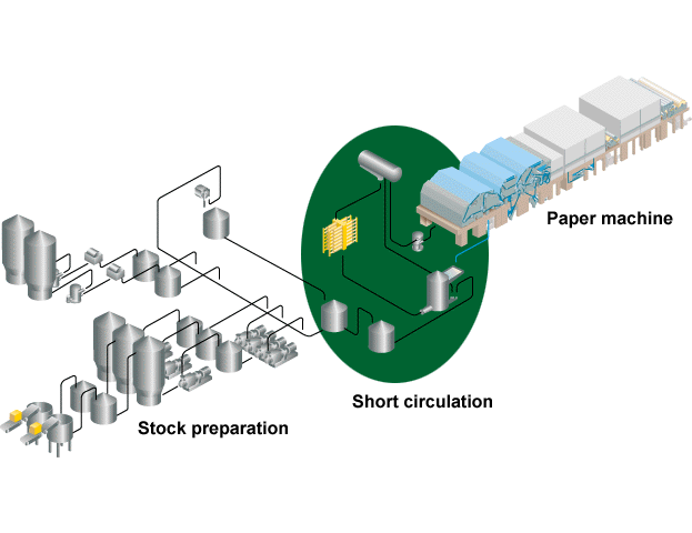 Location of short circulation (Metso Paper, HUT)