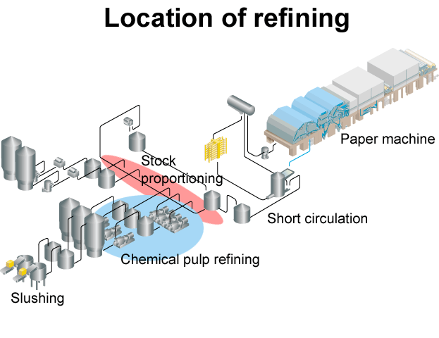 Location of refining (Metso Paper)