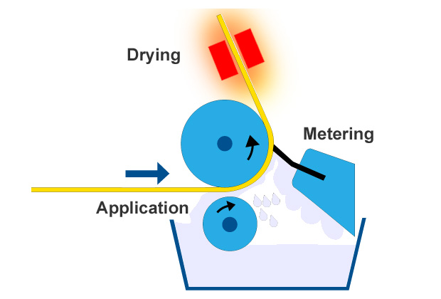 Coating phases (UPM-Kymmene, HUT)