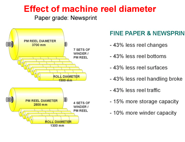 Effect of machine reel diameter (Metso Paper)