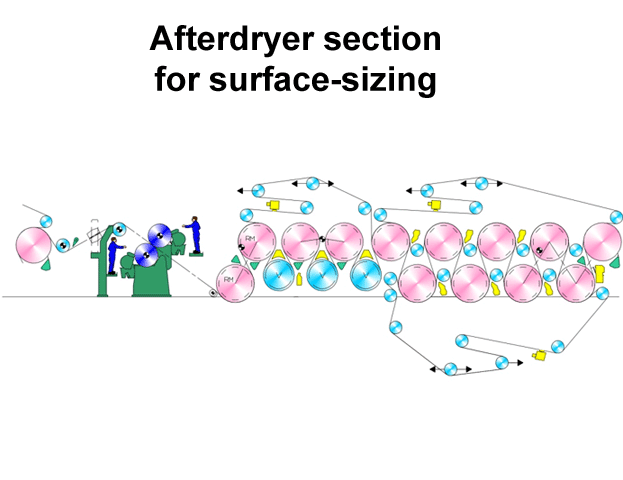 Afterdryer section for surface-sizing (Metso Paper)