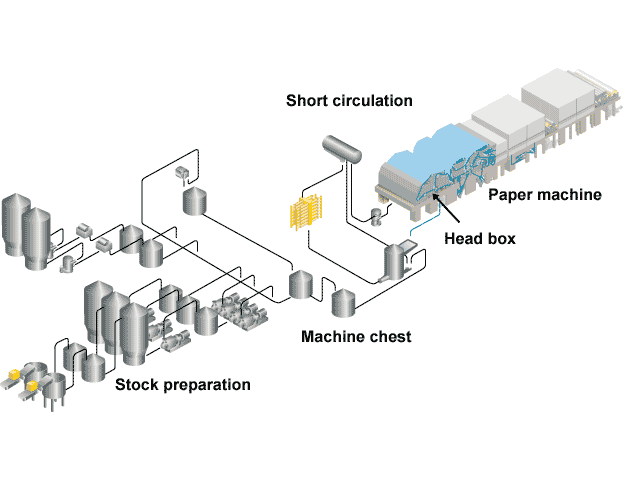 Location of headbox (Metso Paper)