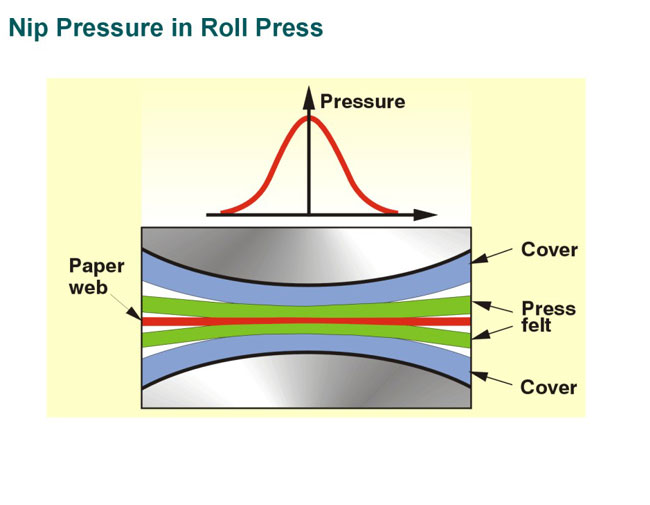 Nip process (Metso Paper)
