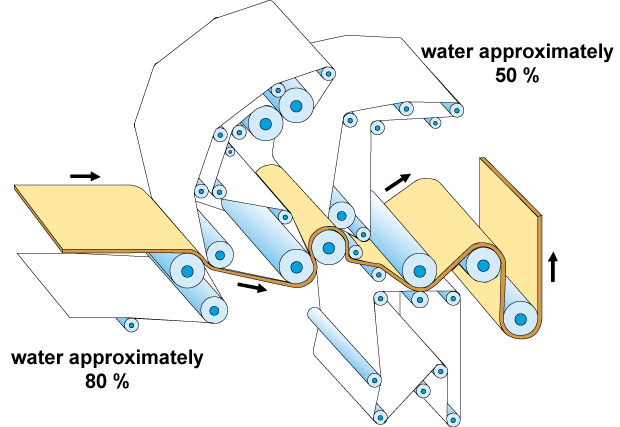 Web dry content prior to and after wet pressing (UPM-Kymmene)