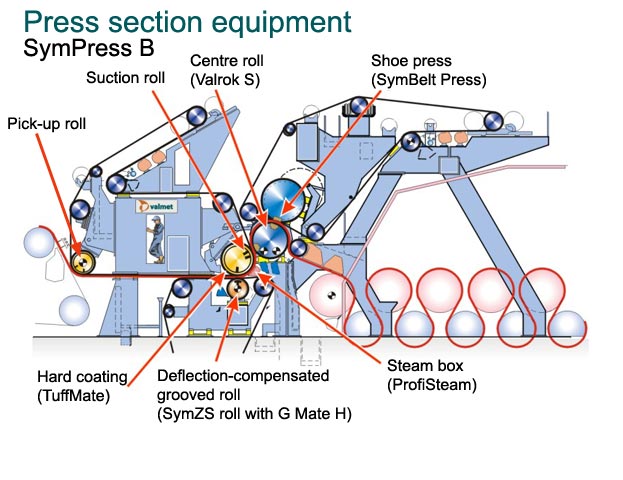 Press section devices (SymPress B)(Metso Paper)