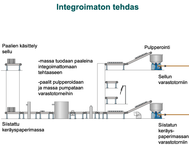 Integroimaton paperitehdas (Metso Paper, VTT)