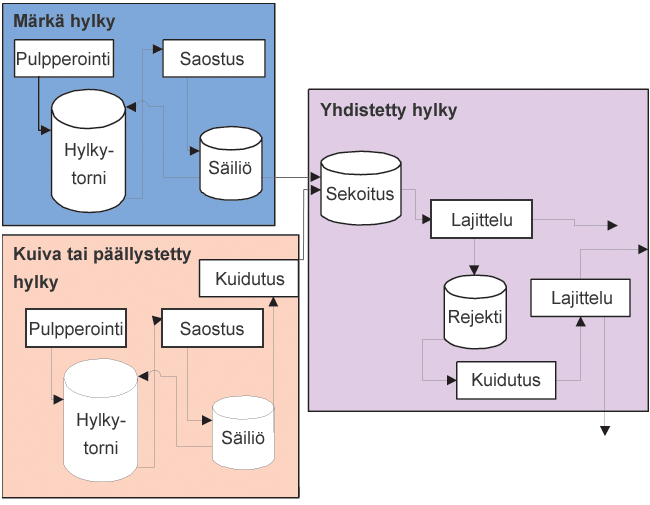 Hylyn ksittelyn vaiheet (Metso Paper)