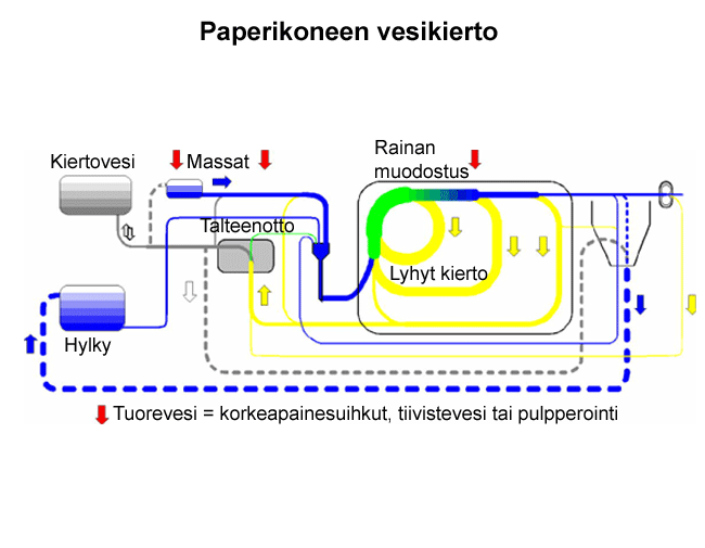 Paperikoneen vesikierto (POM Technology)