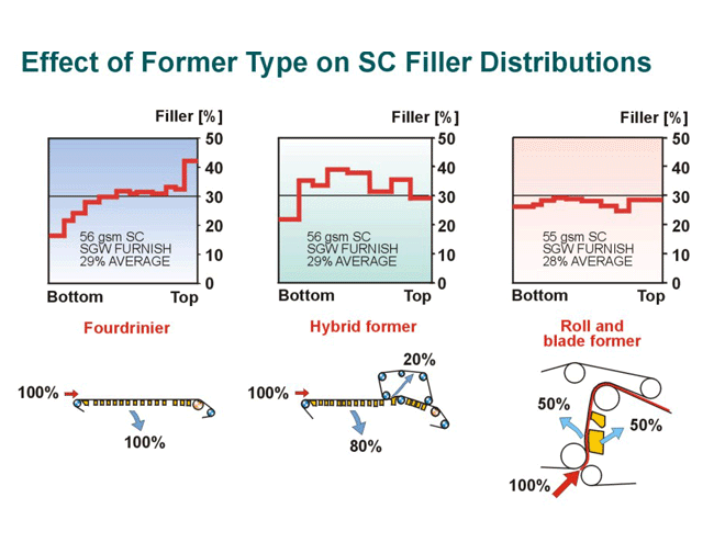 Effect of former type on SC paper filler distribution (Valmet)