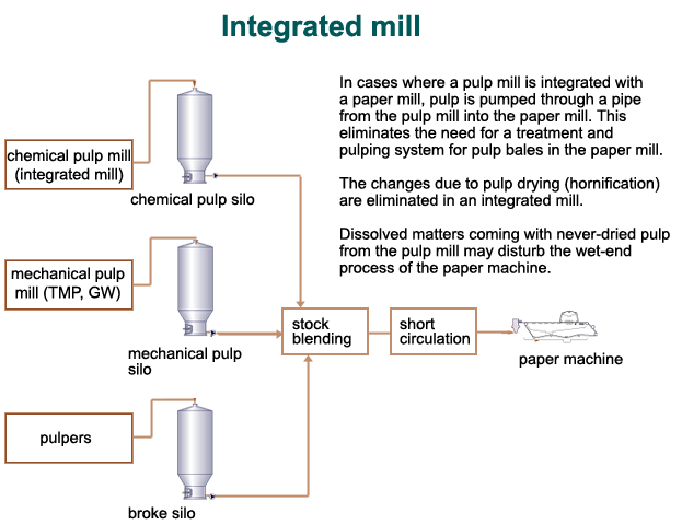 Integrated pulp and paper mill (Aalto University School of Chemical Technology, VTT)