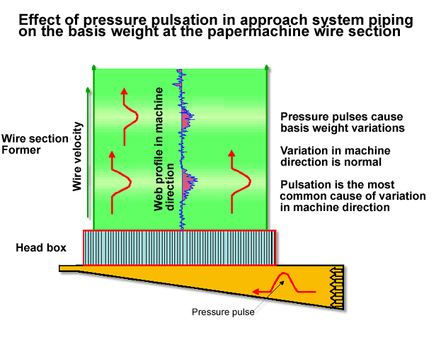 Effect of pressure pulsation in approach system piping on the basis weight at the papermachine wire section (Andritz)