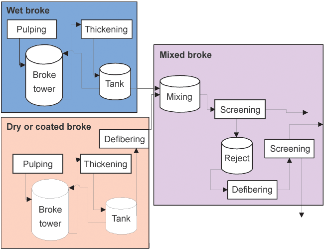 Broke handling phases (Valmet)