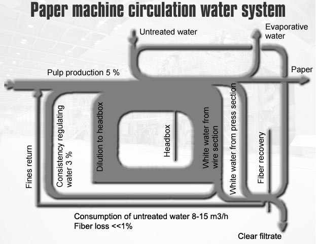 Paper machine circulation water system (Aalto University School of Chemical Technology)