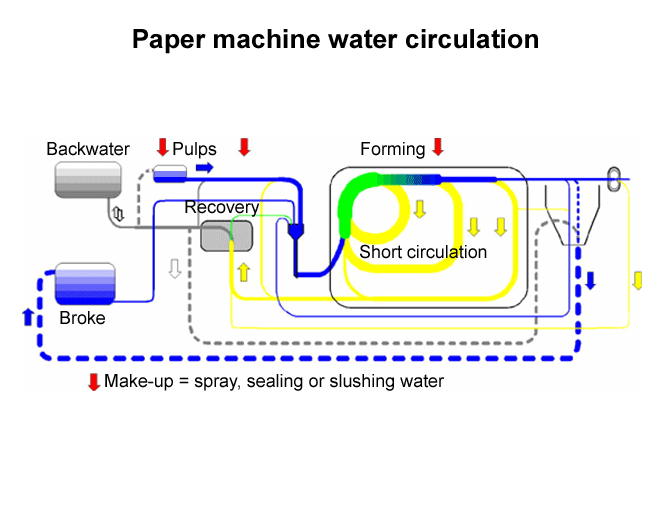 Papermachine water circulation (POM Technology)