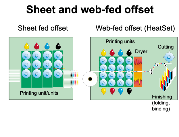 Sheet and web-fed offset (UPM-Kymmene)