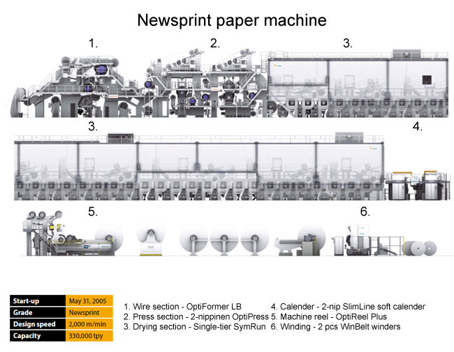 Newsprint paper machine (Valmet)