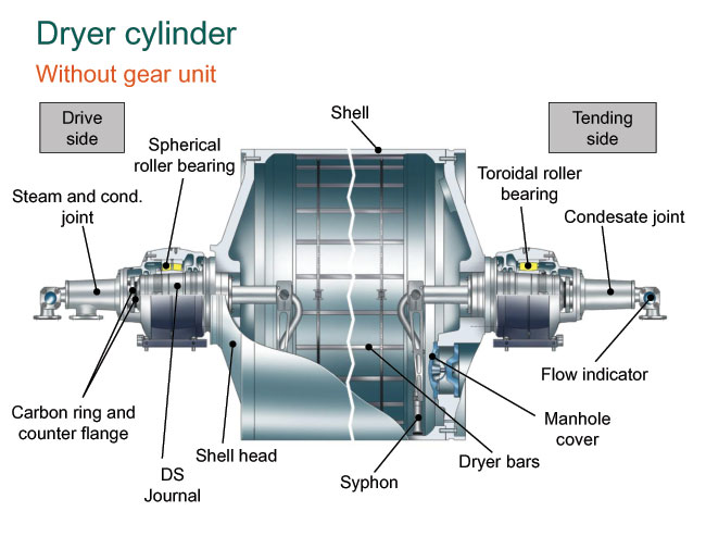 Dryer cylinder (Valmet)