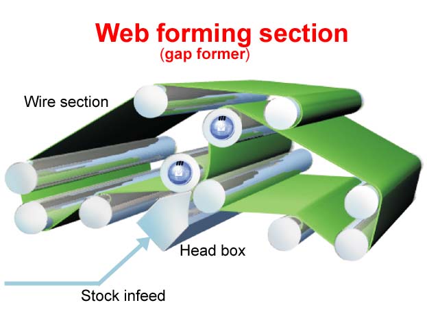 Web forming section (Valmet)