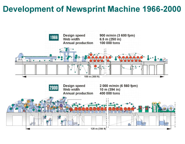 Development of newsprint machines 1966-2000 (Valmet)