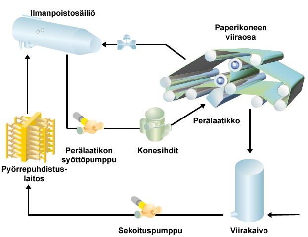 Nollaveden palautus viiraosalta lyhyeen kiertoon (Aalto-yliopiston teknillinen korkeakoulu)