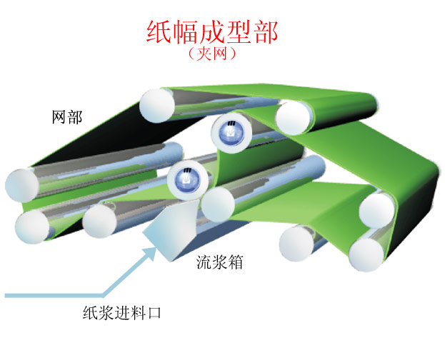 Web forming section (Metso Paper)