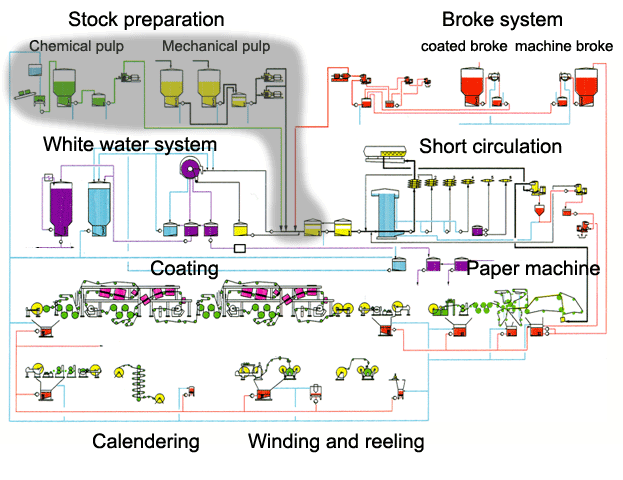 Location of stock preparation department (Jaakko Pöyry)