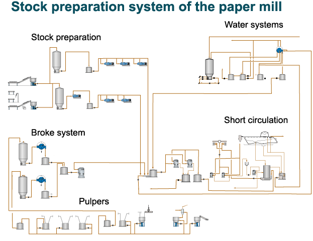 Stock preparation system of the paper mill (Valmet)