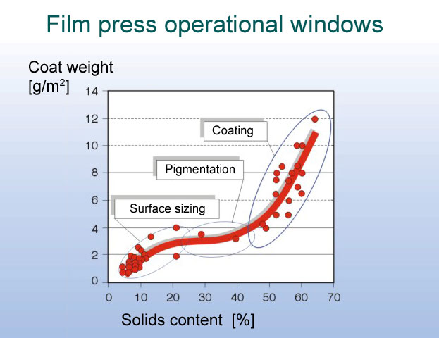 Film press operational windows (surface sizing, pigmentation and coating) (Valmet)