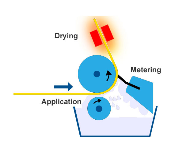 Coating phases (UPM-Kymmene, Aalto University School of Chemical Technology)