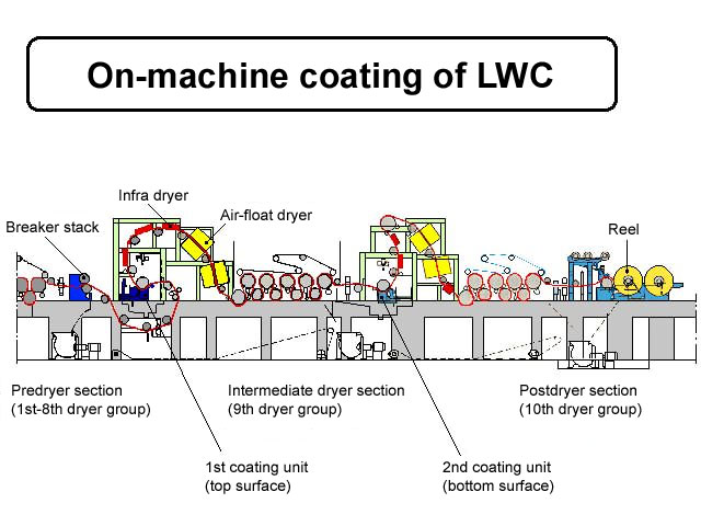 On-machine coating of LWC (UPM-Kymmene)