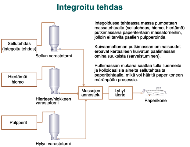 Integroitu massa- ja paperitehdas (Aalto-yliopiston kemian tekniikan korkeakoulu, VTT)