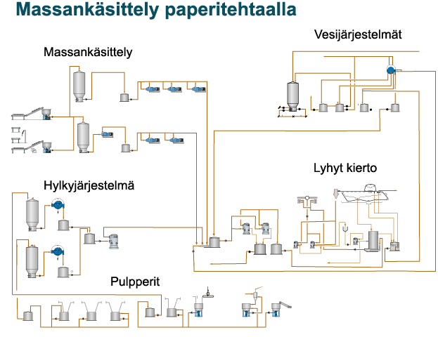 Massankäsittely paperitehtaalla (Valmet)