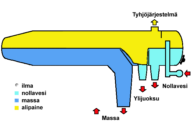 Ilmanpoistimen toimintaperiaate (Aalto-yliopiston kemian tekniikan korkeakoulu, Andritz Oy)