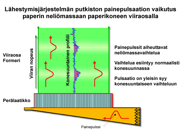 L&auml;hestymisj&auml;rjestelm&auml;n putkiston painepulsaation
vaikutus paperin neli&ouml;massaan paperikoneen viiraosalla
(Andritz Oy)